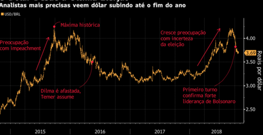 Rali do câmbio deve acabar logo, dizem analistas mais precisas