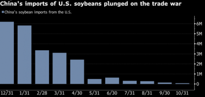 China anunciará retomada das compras de soja dos EUA